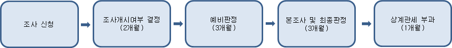상계관세조치의 절차도(조사신청, 조사개시여부 결정, 예비판정, 본조사 및 최종판정, 상계관세 부과)